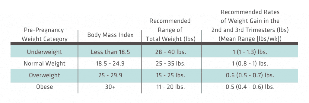 Understanding Proper Weight Gain During Pregnancy 1