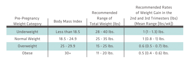 WEIGHT GAIN BEFORE POSITIVE PREGNANCY TEST visual data 8